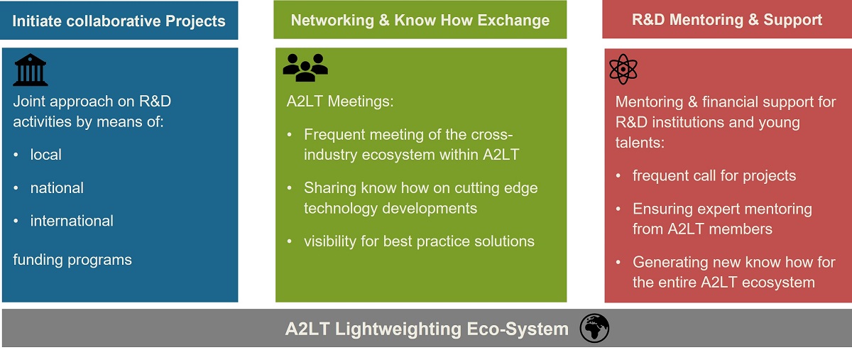 A2LT Lightweighting Eco-System